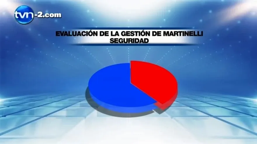 Martinelli fracasó en temas sensibles para el país, según encuesta