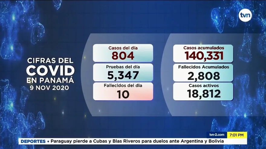 Panamá reporta 10 defunciones y 804 casos positivos nuevos de COVID-19