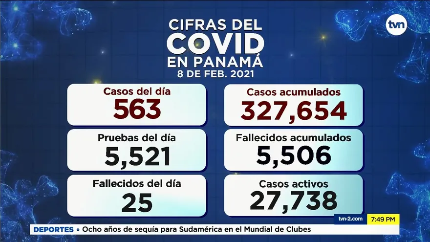 Casos positivos de la COVID-19 siguen en descenso en Panamá, hoy se reportaron 563