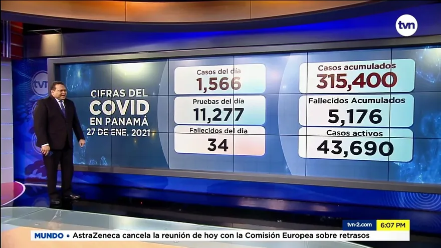 Se contabilizan 1,566 contagiados y 34 defunciones por la COVID-19 en Panamá