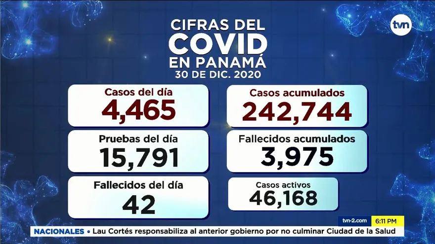Panamá confirma 42 muertes y 4,465 nuevos infectados por la COVID-19