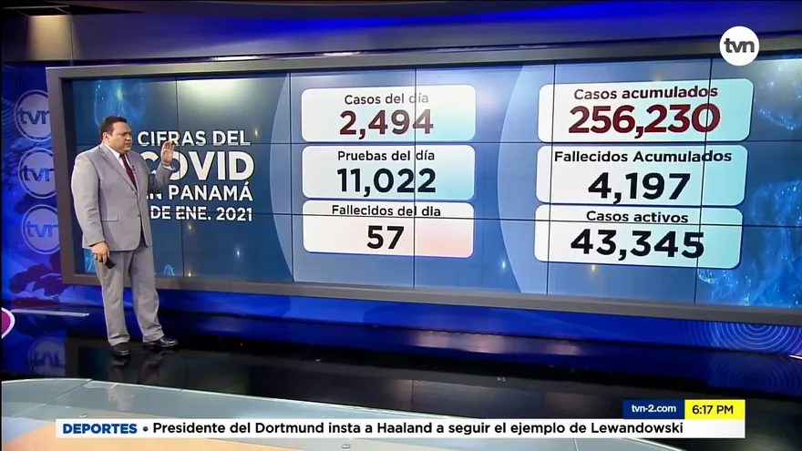 Se reportan 57 muertes y 2,494 contagios por la COVID-19