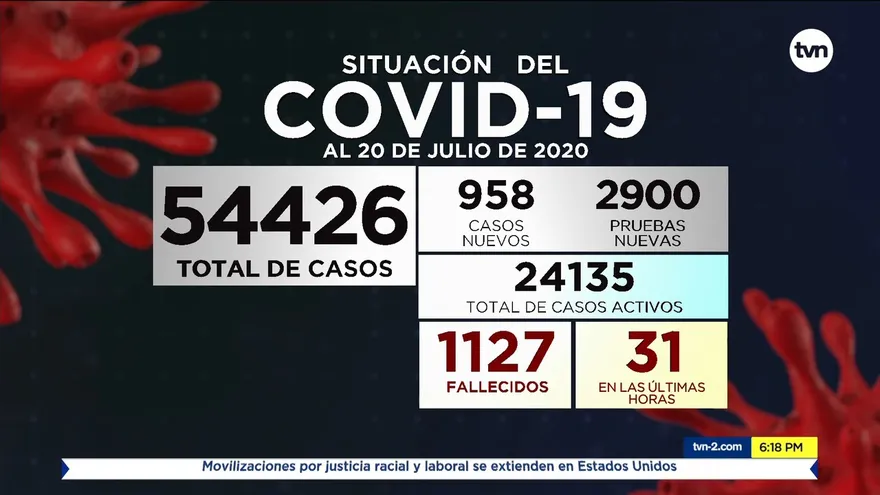 Suben a 1,127 los fallecidos por COVID-19 en Panamá