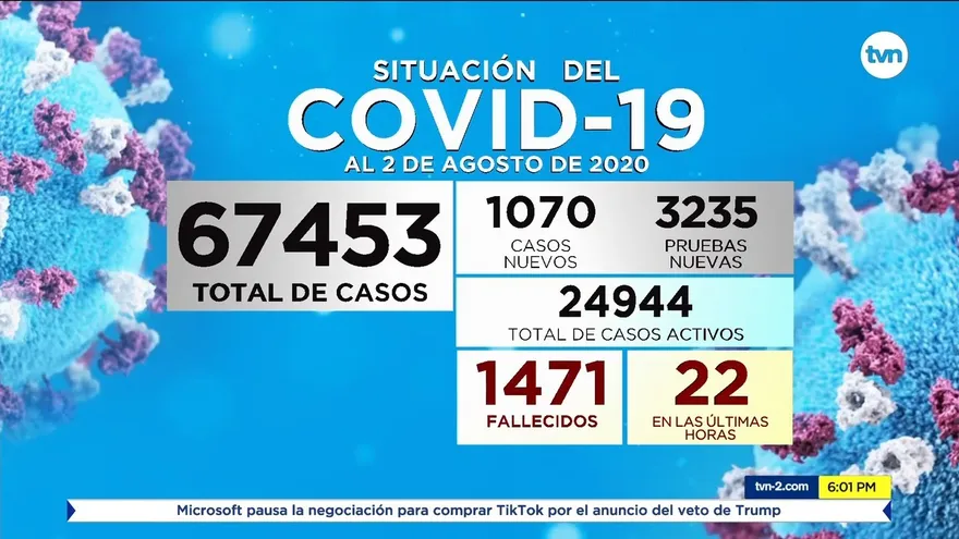 Panamá rebasa los 67 mil contagiados por COVID-19; hoy se confirmaron 1,070 nuevos casos y 22 muertos