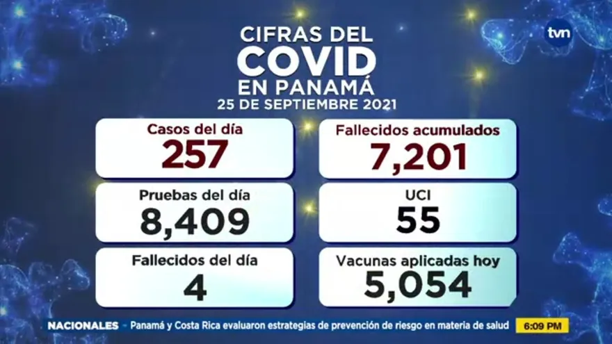 Panamá acumula 3,673 casos activos por la COVID-19