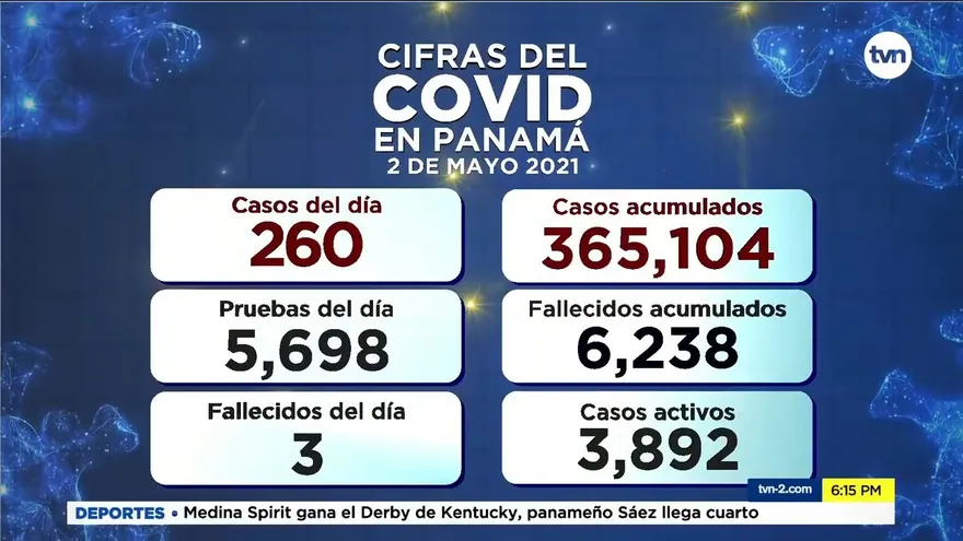 Panamá registra 260 casos nuevos y 3 muertos por Covid-19
