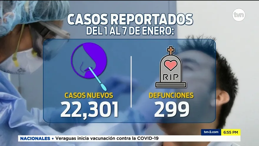 Panamá registró más de 58 mil nuevos casos de COVID-19 en lo que va de enero