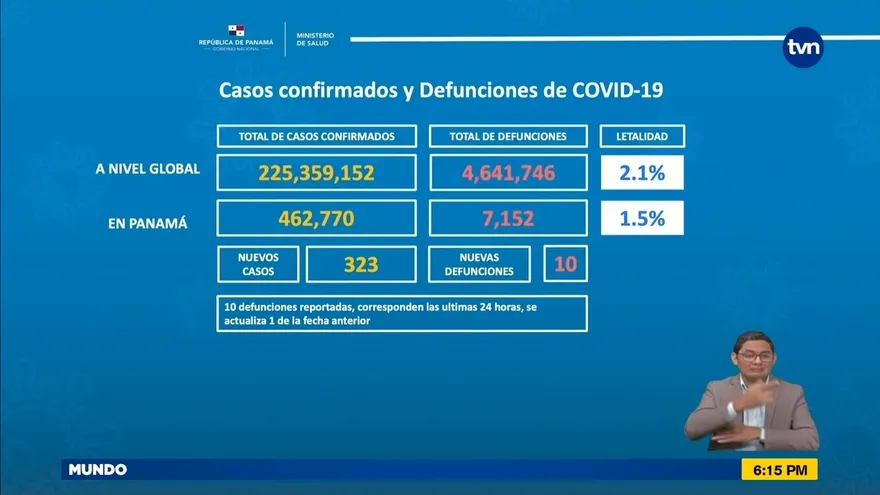 Panamá aumenta a 10 los decesos por la COVID-19 en las últimas 24 horas