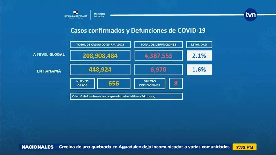 Panamá reporta 8 defunciones y 656 nuevos casos positivos