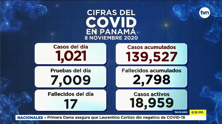 Panamá reporta 1,021 casos positivos de COVID-19