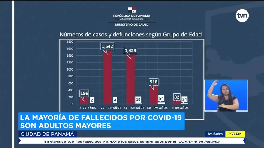 Mayoría de fallecidos por COVID-19 eran adultos mayores