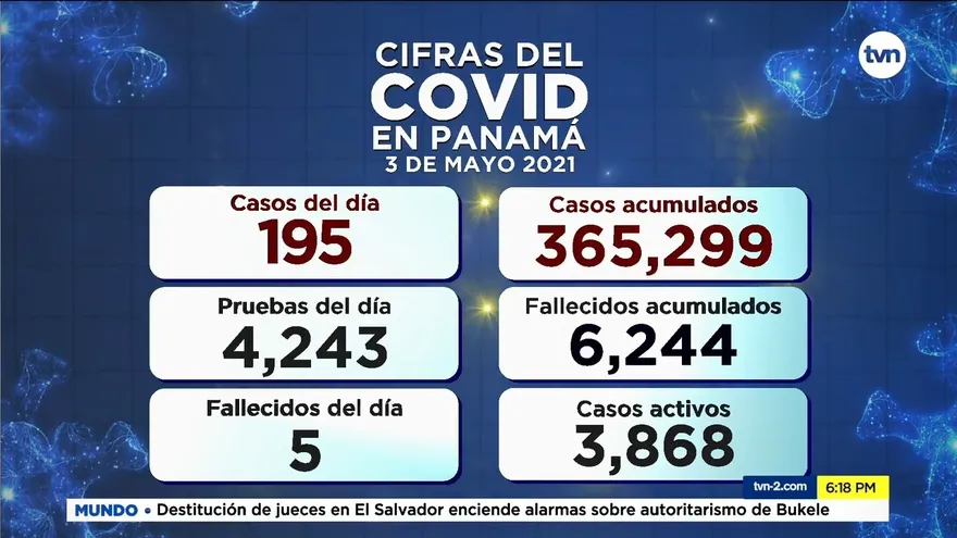 Panamá registra 5 muertes y 195 casos positivos nuevos de la COVID-19 en últimas horas