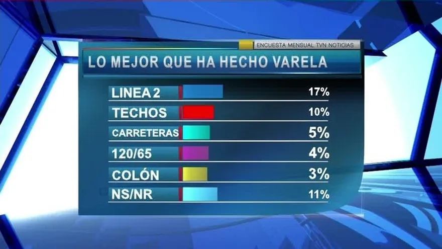 Secretario de Metas reacciona ante encuesta