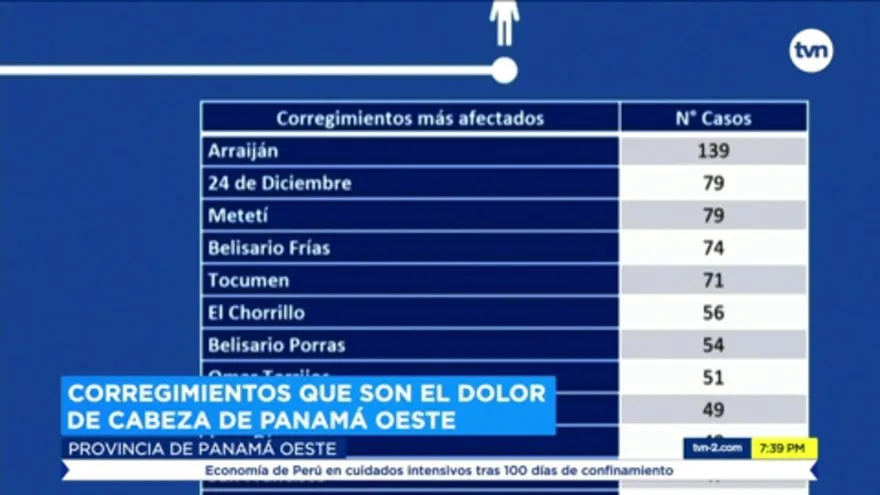 Corregimientos que son el dolor de cabeza de Panamá Oeste