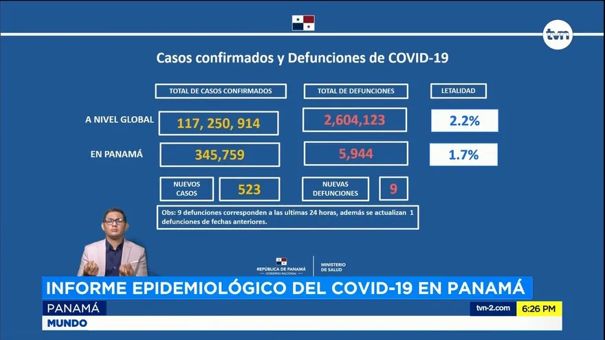 Rt de Panamá se mantiene en 0.89% a un año de crisis sanitaria