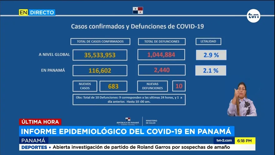 Casos por COVID-19 en Panamá alcanzan los 116,602 infectados