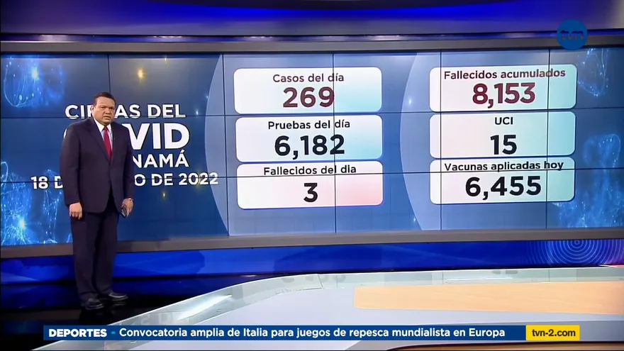 Panamá confirma tres muertes y 269 casos nuevos por la COVID-19 en las últimas horas