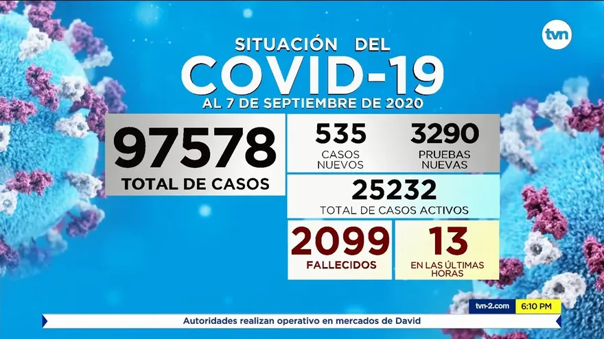 COVID-19 cobra la vida de 13 personas y contagia a otras 535 en Panamá