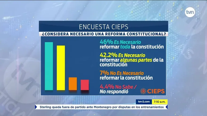 Analizan encuesta sobre importancia de las reformas constitucionales para los panameños