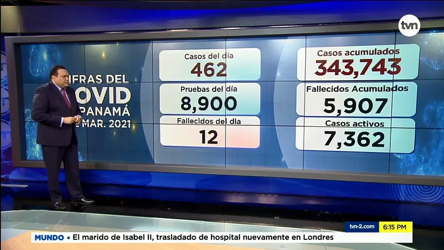 Se reportan 12 muertos y 462 casos positivos nuevos por la COVID-19 en Panamá