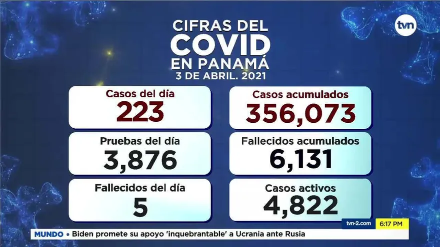 Cifras COVID-19 del sábado 3 de abril