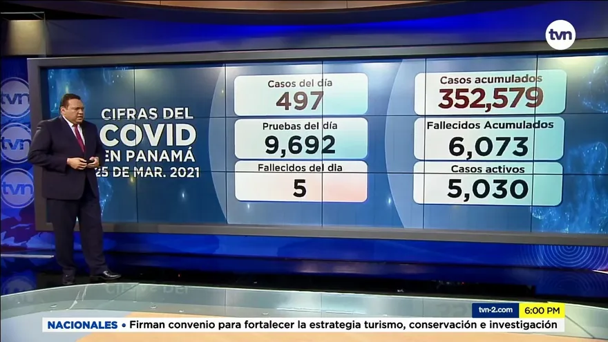 Panamá reportan 5 defunciones y 497 casos nuevos de COVID-19