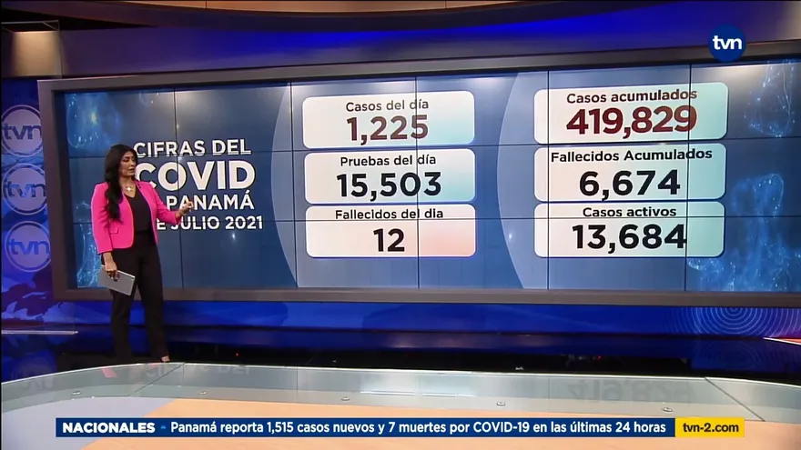 Aumentan a 12 las defunciones por la COVID-19 en Panamá; hoy se reportaron 1,225 nuevos casos