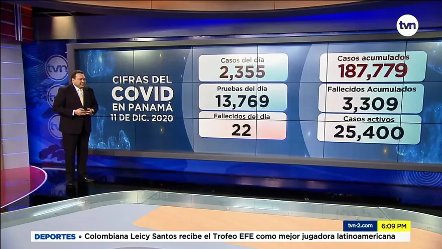 Panamá confirma 2,355 casos de la COVID-19 y 22 defunciones en Panamá