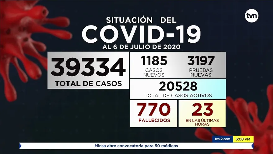 Se detectan 1,185 casos nuevos de COVID-19 en las últimas 24 horas