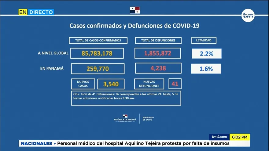 Rt de Panamá se sitúa en 0.88%, hoy se reportaron 3,540 casos nuevos y 41 defunciones