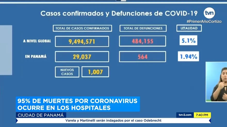 95% de muertes por coronavirus ocurre en los hospitales