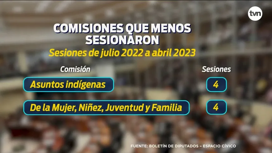 Comisiones permanentes de la Asamblea casi no han cesionado ¿Por qué?