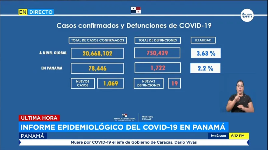 Pandemia en Panamá: 1,069 nuevos casos, 19 muertos y 24,514 casos activos