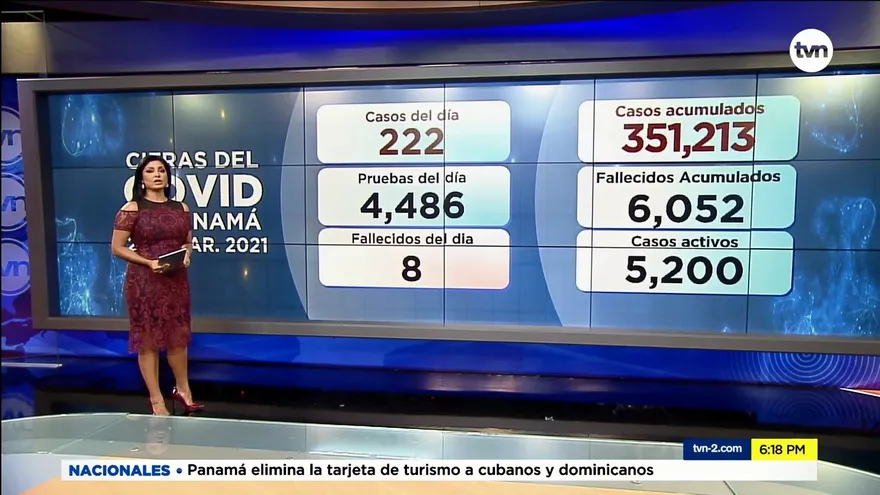 Reportan 222 casos nuevos de COVID-19 y ocho defunciones en Panamá