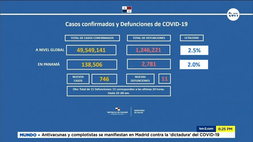 Actualizan cifras de Covid-19 en Panamá