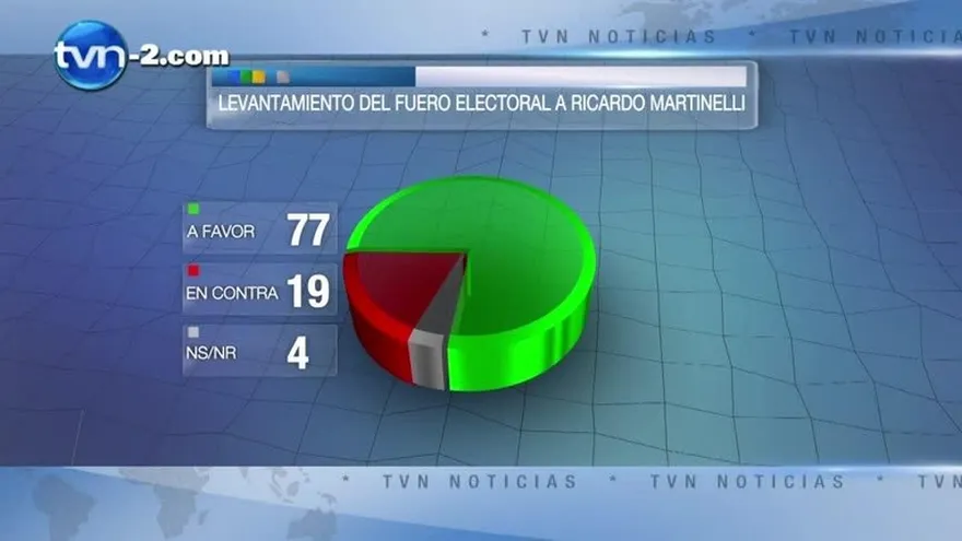 7 de cada 10 panameños apoyan a Varela