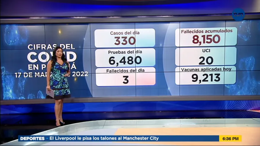 Panamá registra tres decesos y 330 nuevos infectados por la COVID-19 en las últimas 24 hora
