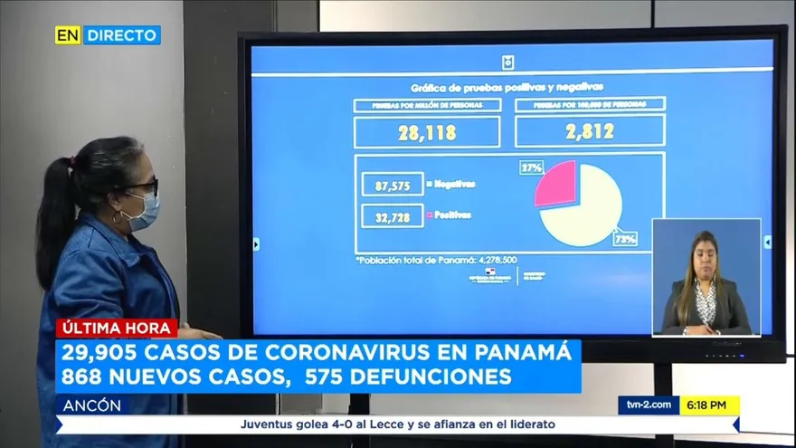 Se reportan 29,905 contagiados y 575 defunciones por COVID-19 en Panamá