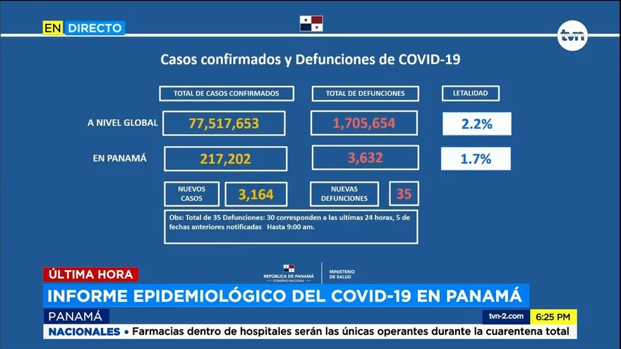 Panamá reporta 3,164 casos nuevos y 35 muertes por la COVID-19