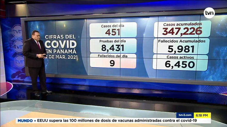 El COVID-19 ha acabado con la vida de 5,981 personas en Panamá