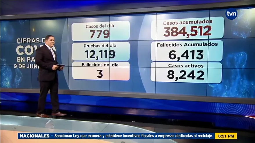 Panamá acumula 6,413 muertos por la COVD-19