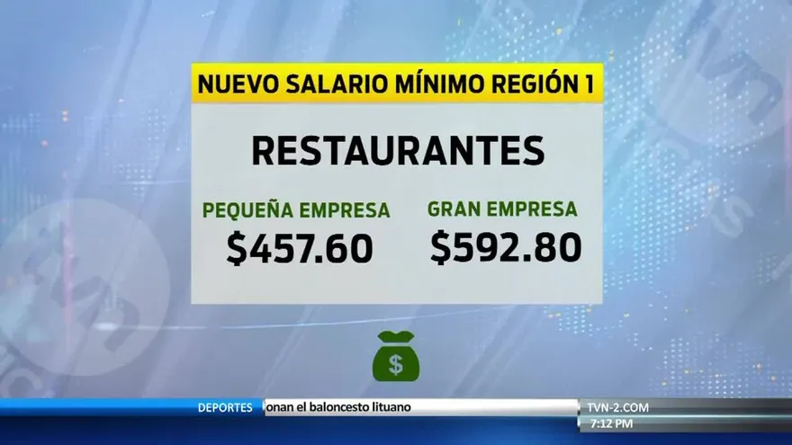 El nuevo salario mínimo en la región 1