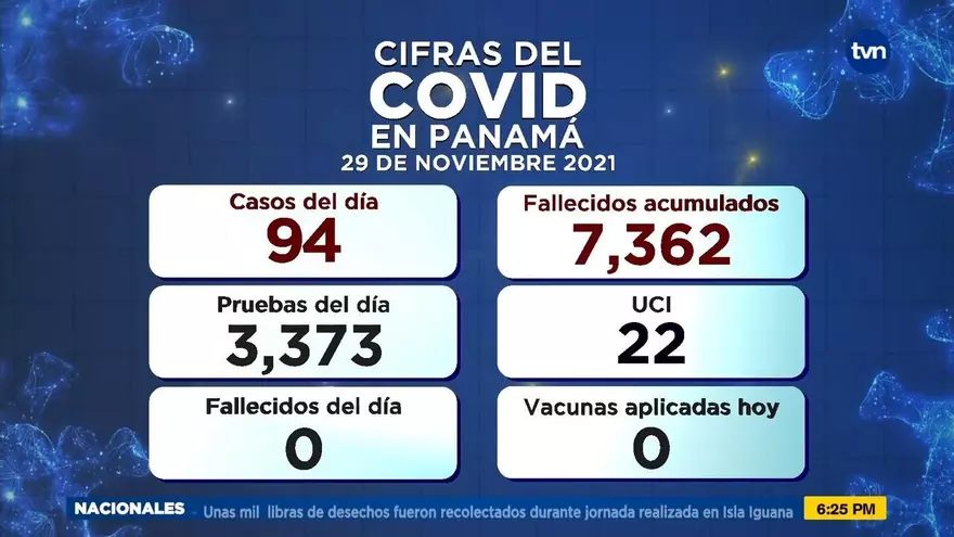 Panamá reporta otro día sin defunciones por Covid-19