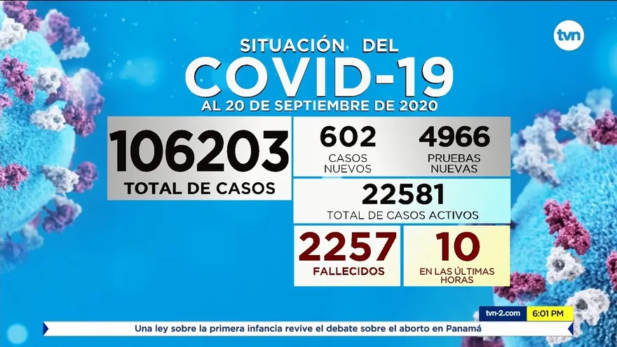 Se reportan 602 casos positivos nuevos de COVID-19 y 10 defunciones en Panamá