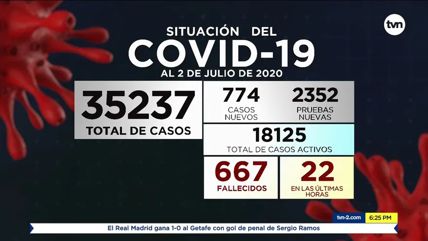 COVID-19 en Panamá: 667 muertos y 774 nuevos casos