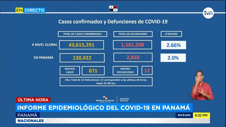 Panamá rebasa los $130 mil casos acumulados por la COVID-19