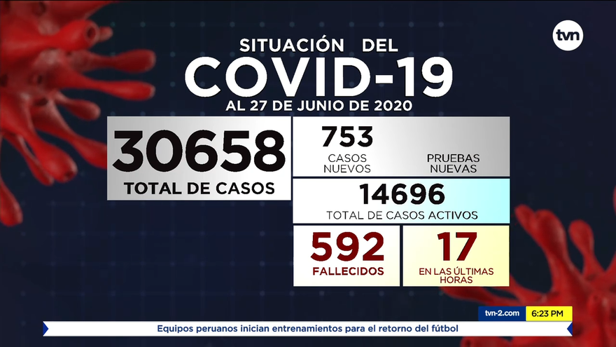 Reportan 753 casos nuevos y 592 defunciones acumuladas en Panamá