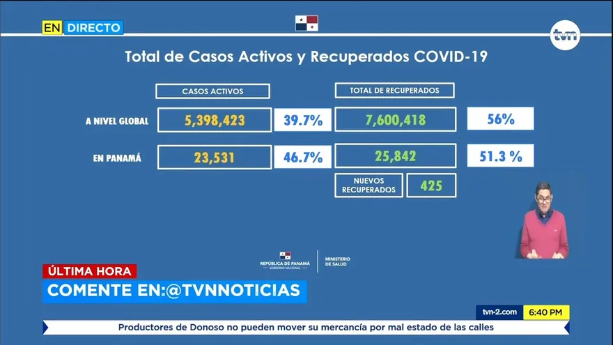 Panamá alcanza récord de 1,000 casos