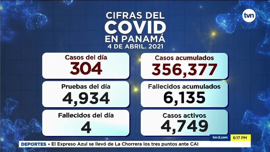 Cifras del COVID-19 del domingo 4 de abril