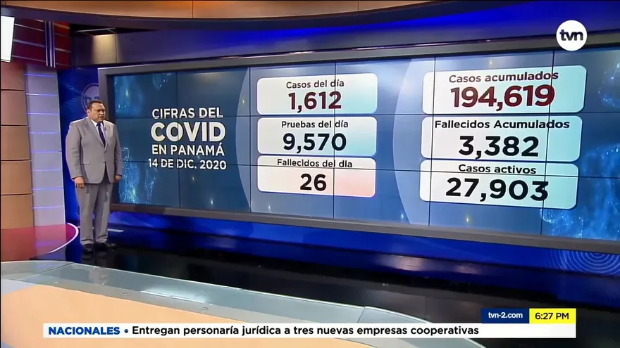 Panamá reporta 1,612 casos nuevos por COVID-19 y 26 fallecidos